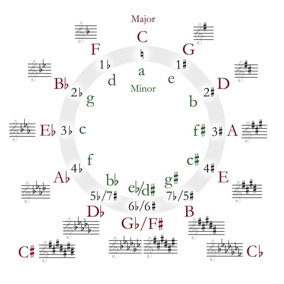 Theory Understand melodies, harmonies and more Learn More